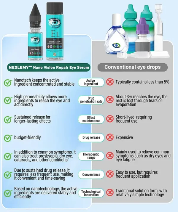 NESLEMY™ Nano Vision Repair Eye Serum ✅FDA Approved(Suitable for presbyopia, dry eye syndrome, glaucoma, and cataracts)
